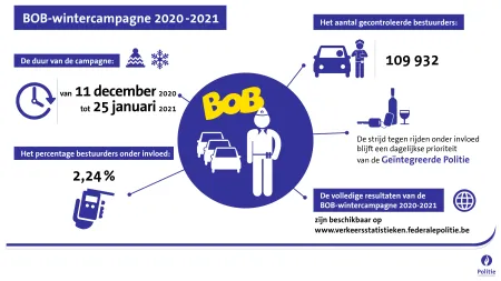 BOB-wintercampagne 2020-2021: 2,24% van de gecontroleerde bestuurders onder invloed