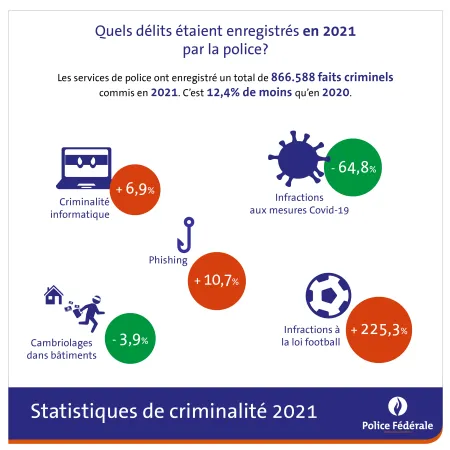 Statistiques de criminalité 2021