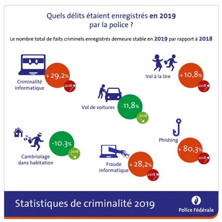 Statistiques de criminalité 2019