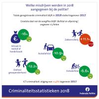 criminaliteitsstatistieken van 2018